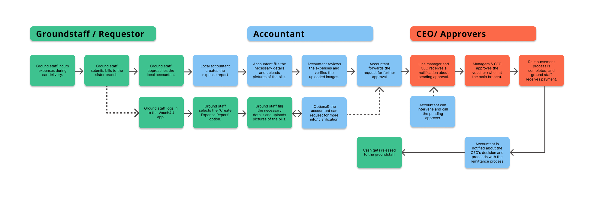 User flow with the Vouch4U app